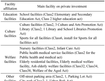 Table 3. Main Facility of the Complexation of School Facility Facility