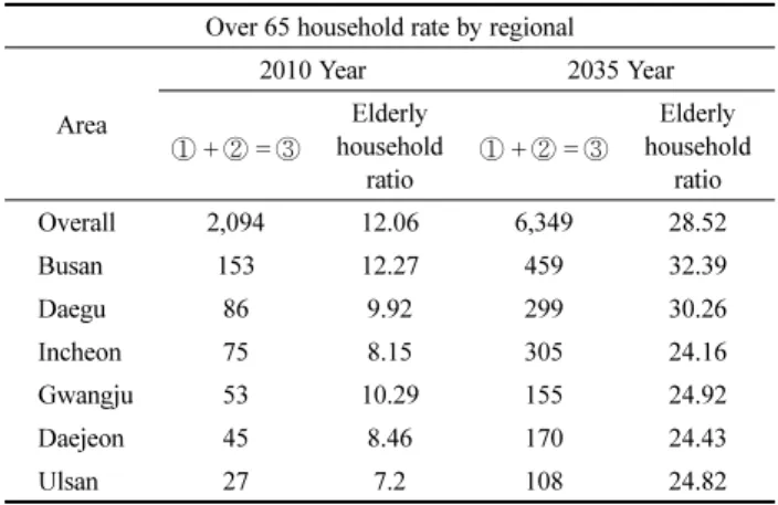 Table 4. Present Condition among 6 Metropolitan Cities of the Aged Over 65, 2010, 2035        Unit: Thousand household