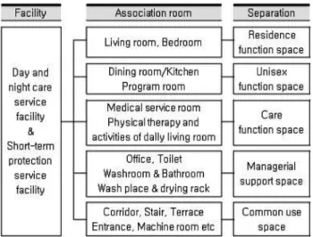 Figure 2. Space Separation of Elderly Welfare Facilities