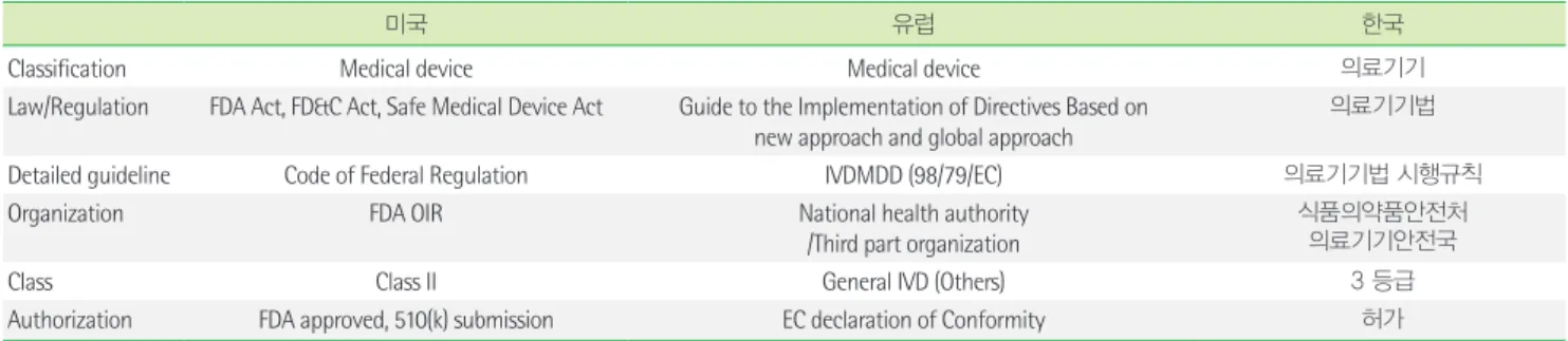 Table 1. Product classification of norovirus detection devices 