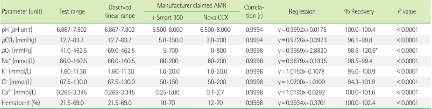Table 3. Comparison of results obtained using the i-Smart 300 and Nova CCX (n=40)