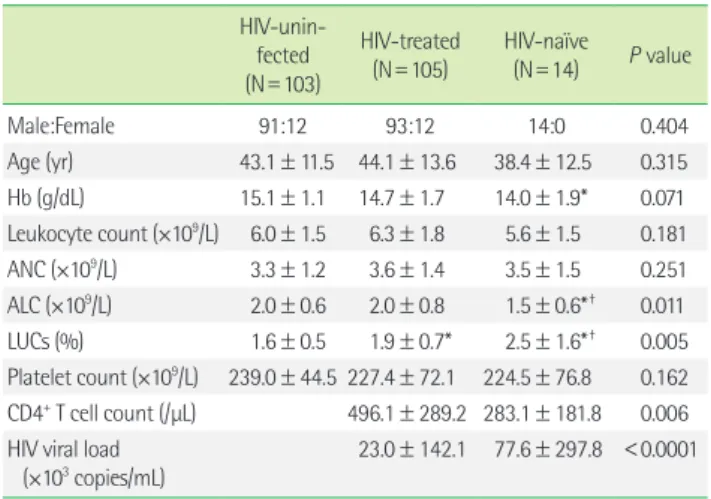 Table 2. Hematological parameters and HIV viral load among groups  according to the CD4 +  T cell count in HIV-treated patients