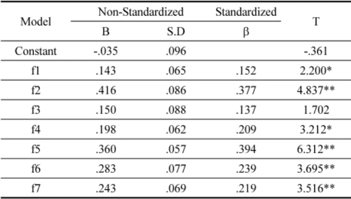Table 9. Regression Analysis of Housing Attachment in Studio Type