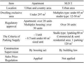 Table 1. General Comparison between Apartment and Urban Multi-family Dwelling Type (M.D.T)