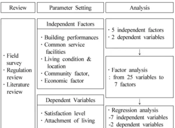 Figure 1. The Analysis Process
