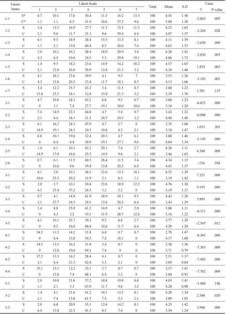 Table 5. The Habitability Evaluation of Urban Multi-family Dwelling Type unit:%