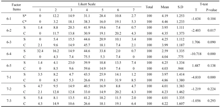 Table 6. The Satisfaction and Attachment in Urban Multi-Family Dwelling Type Unit:%