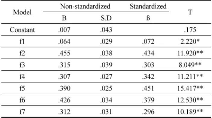 Table 8. Regression Analysis of Satisfaction in Studio Type