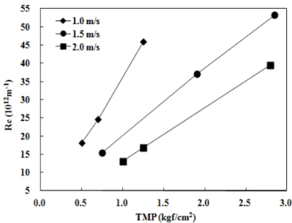 Fig. 6. Effect of cross-flow velocity on fouling resistance  at different TMPs.