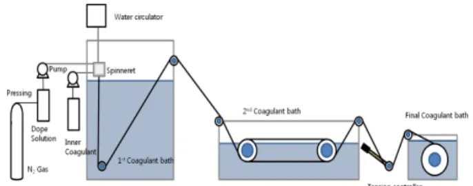 Fig. 1. Schematic diagram of spinning process of hollow  fiber membranes.1. 서  론지구의 온도는 인류의 관측 이래 지속적으로 상승하고 있고,  대기 중 이산화탄소의 농도 또한 증가하고 있다[2]