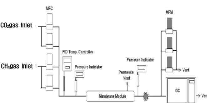 Fig. 3. Schematic diagram of CO 2 /CH 4  mixed gas separa- separa-tion system. 테스트를 통하여 얻어진 최적 조건(D-2  방사용액,  방사 높이 10 cm, 4 wt% PDMS 코팅)  폴리이서설폰 중공사 막을 사용하여 중공사막이 모듈과 결함이 없이 완전히  접착되도록 제조하였다