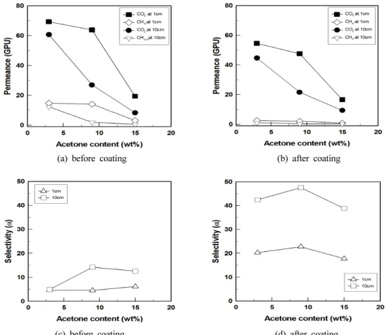 Fig. 4. The effect of acetone content on permeance and selectivity at different spinning height before coating and after coating.