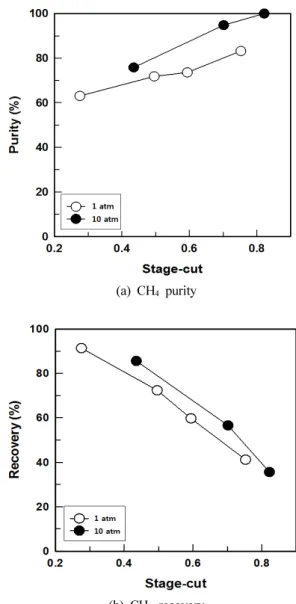 Fig. 6. The effect of pressure and temperature differences  on permeance and selectivity at 10°C