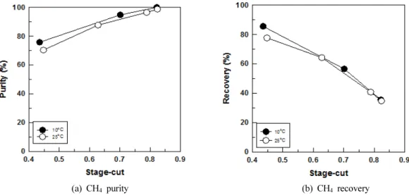 Fig. 8 에 10 atm하에 10°C와 25°C에서 stage-cut의  변화에 따른 CH 4 농도와 회수율을 (a)와 (b)에 각각 비 교하여 나타내었다