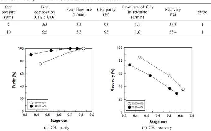 Table 2. System Configuration of CH 4  Purification Membrane Process at 25°C Feed pressure (atm) Feed composition(CH 4  : CO 2 )