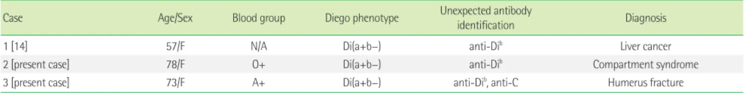 Fig. 2. Sequence analysis of SLC4A1. Arrow indicates homozygous sub- sub-stitution of proline (CCG) with leucine (CTG) at position 854 of exon 19.