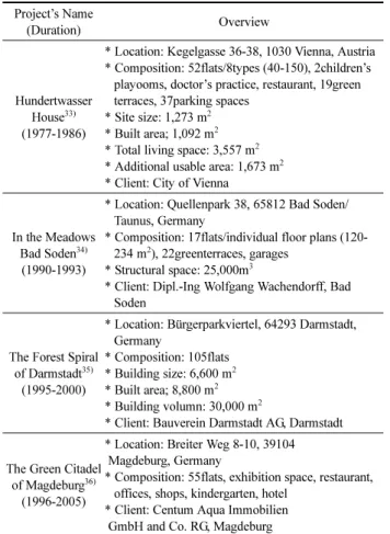 Table 3. Housing Projects of Hundertwasser Project’s Name