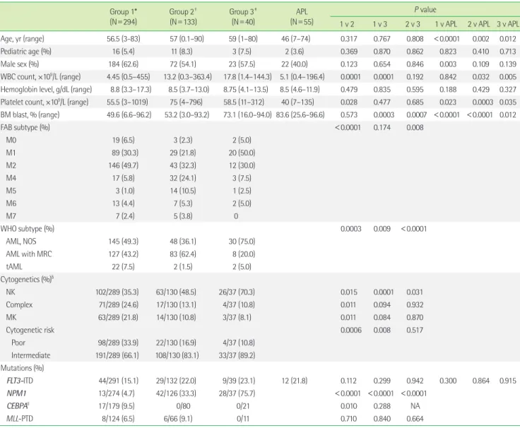 Table 1. Comparison of demographics, and clinicopathological features among the patient groups Group 1* (N = 294) Group 2 †    (N=133) Group 3 ‡    (N=40) APL(N= 55) P value