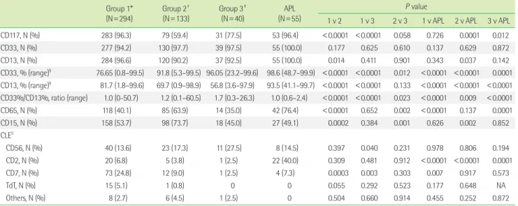Table 2. Comparison of immunophenotypic characteristics among the patient groups Group 1*     (N = 294) Group 2 †     (N=133) Group 3 ‡    (N=40) APL           (N=55) P value
