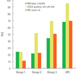 Fig. 1. The distribution and frequency of cases with high bone marrow  blasts, CD33-positive cells, and DIC score