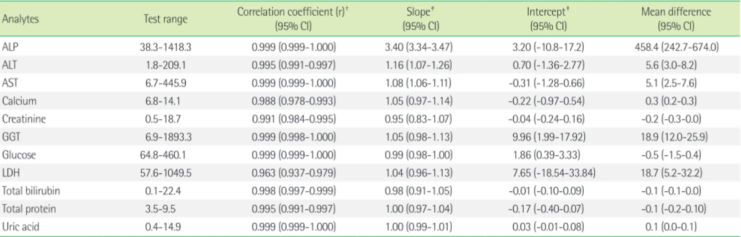 Table 2. Linearity* of the 11 analytes by using JCA-BM6010/C with JEOL closed reagents 
