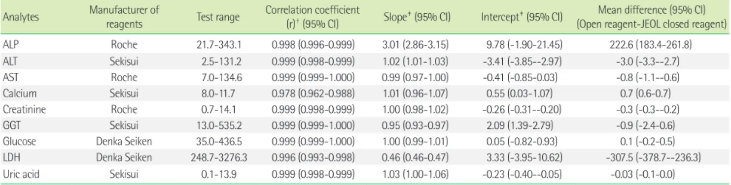 Table 4. Comparison results between other open reagents and JEOL closed reagents in the same JCA-BM6010/C instrument (n=50)* 