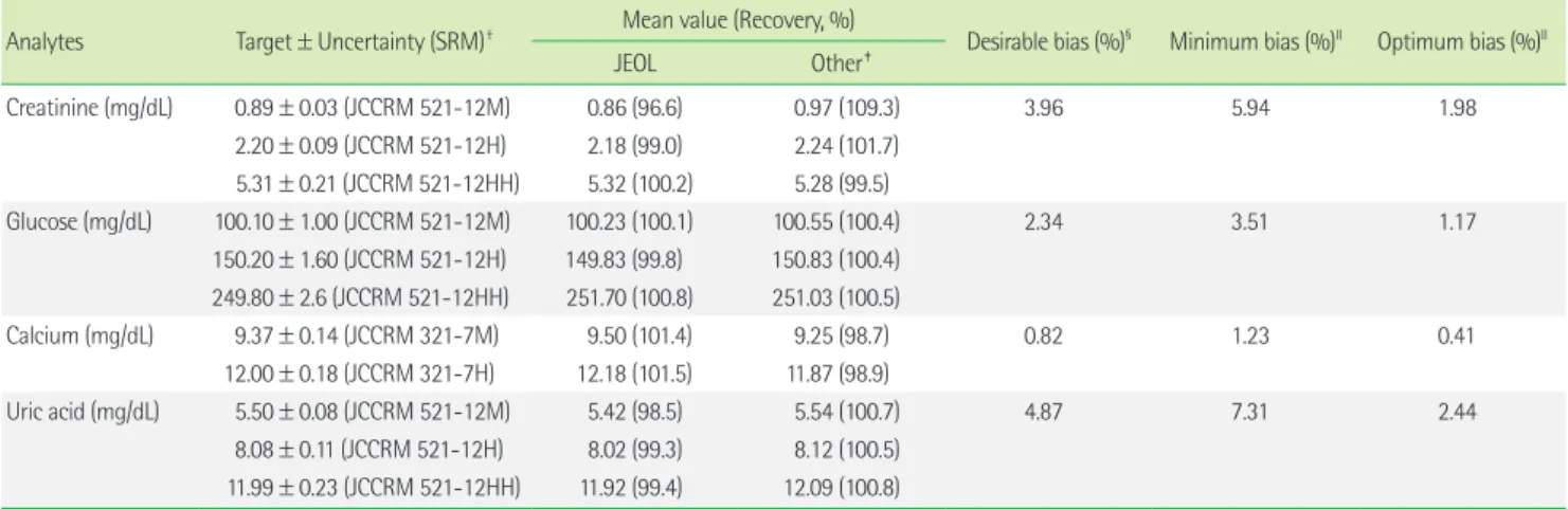 Table 5. Accuracy* of the 4 analytes using JCA-BM6010/C with JEOL closed reagents and other ‡ reagents       Analytes Target ± Uncertainty (SRM) † Mean value (Recovery, %)
