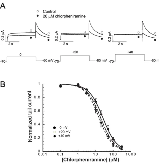 Fig. 2. Voltage dependence of chlor- chlor-pheniramine-induced hERG current  block. (A) Current traces from a cell  depolarized to 0 mV (left panel), +20  mV (middle panel) and +40 mV  (right panel), before and after  expo-sure to 20 μM chlorpheniramine,  