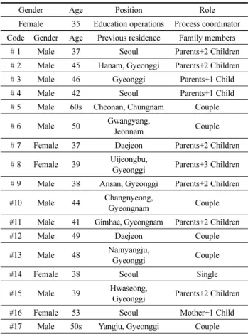 Table 1. Characteristics of Interviewees