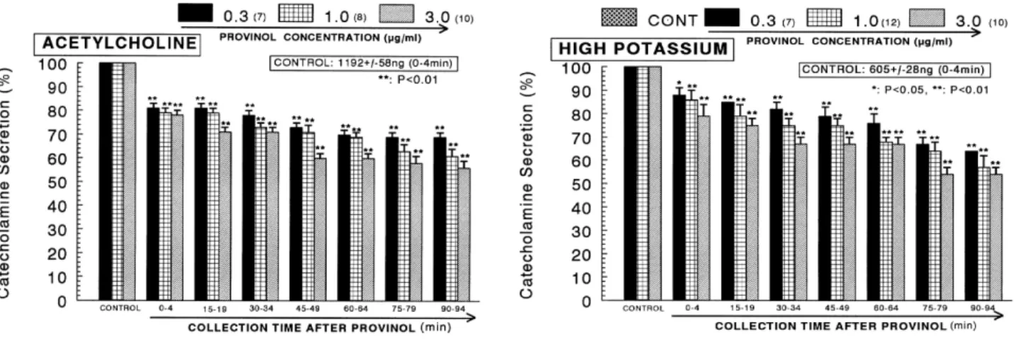Fig. 1. Dose-dependent effects of provinol on the secretory responses of catecholamines (CA) evoked by acetylcholine (left) and high potassium (right) from the perfused rat adrenal medulla