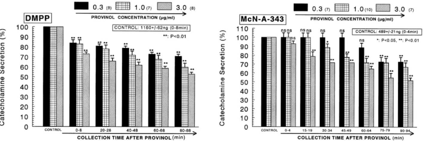 Fig. 3. Time-course effects of provinol on the CA secretion evoked by Bay-K-8644 (left) and cyclopiazonic acid (right) from the perfused  rat adrenal medulla