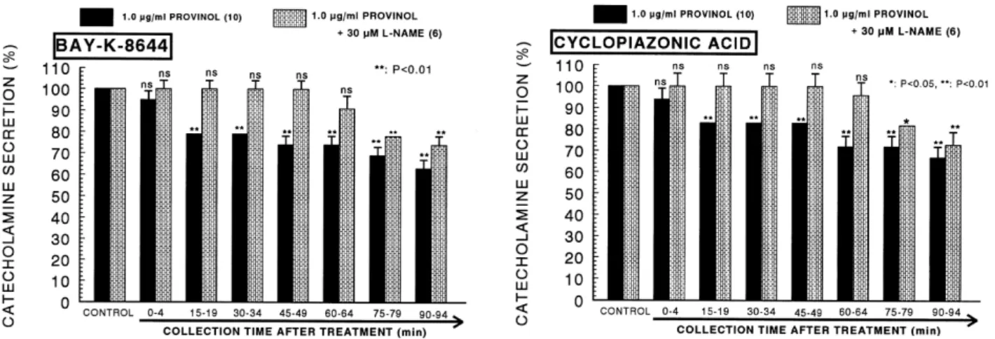 Fig. 7. Effects of provinol plus L-NAME on the CA secretory responses evoked by Bay-K-8644 (left) and cyclopiazonic acid (right) from  the perfused rat adrenal medulla