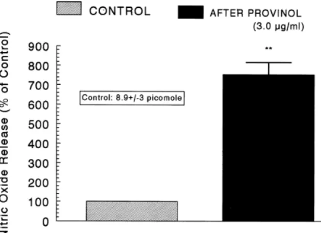 Fig. 8. Effects of provinol on nitric oxide (NO) production in the  perfused rat adrenal medulla
