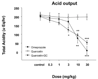 Fig. 4. The inhibitory effect of QGC on gastric acid output. QGC  significantly increased when compared to the acidity of quercetin