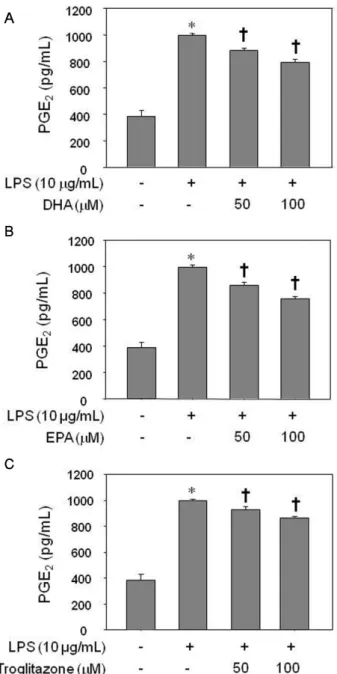 Fig. 2. Inhibitory effect of DHA (A), EPA (B), or troglitazone (C) on IL-6 production by LPS-treated HUVECs