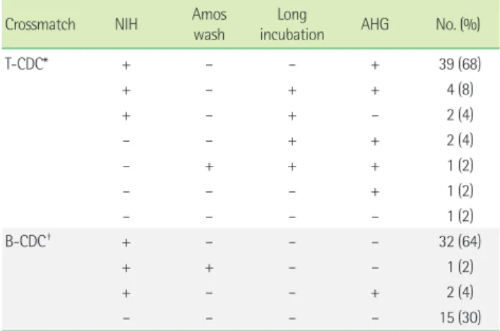 Table 1. HLA crossmatch methods used by the participant laboratories  (N=50) T-CDC* B-CDC* T-FC † B-FC † No