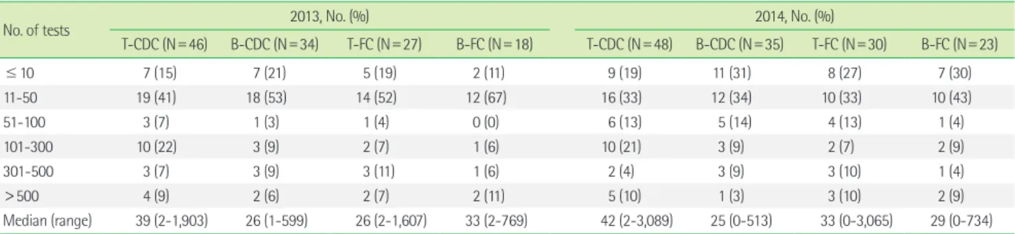 Table 3. Annual number of HLA crossmatch tests performed by the participant laboratories in 2013 and 2014 