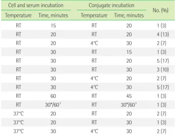 Table 9. Incubation conditions of flow cytometry crossmatch used by  the participant laboratories (N=30)