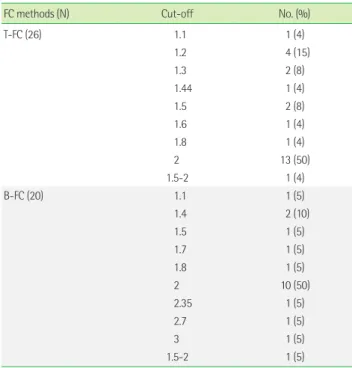 Table 11. Cut-off values of log MFI ratio for positive flow cytometry  crossmatch by the participant laboratories (N=26)