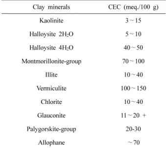 Table 1. The standard CEC values (at pH of 7) [9].
