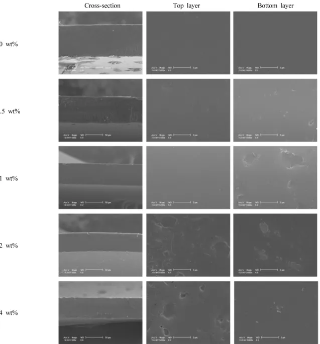 Fig. 1. SEM images of the cross-        section (500×), top side and bottom side (5,000×) for the SPAES and SPAES/VMT compo- compo-site membranes with different amount of VMT content