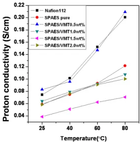 Fig. 3. Water uptakes of the SPAES and SPAES/VMT composite membranes containing different amount of VMT content at various temperatures.