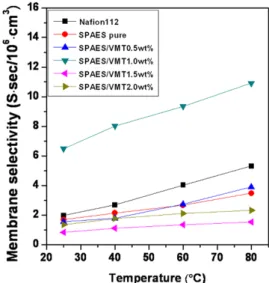 Fig. 5. Methanol permeabilities of the Nafion 112 (dotted  line), SPAES, and SPAES/VMT composite membranes with different amount of VMT content.
