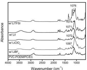 Fig. 3. WAXS patterns of PVC-g-POEM and PVC-g-  POEM/PC/EC electrolytes with and without Li salt.