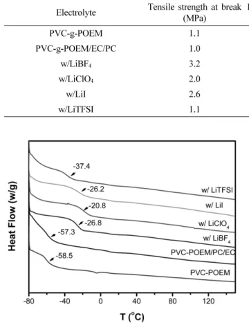 Table 1. Ionic Conductivities and UTM Data of PVC-g-POEM/PC/EC/Li Salt Polymer Electrolytes  Electrolyte Tensile strength at break 