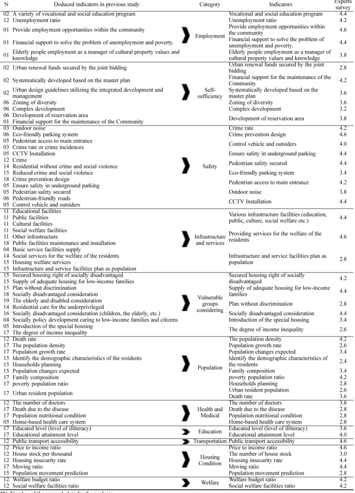Table 6. Deduced Indicators and Experts Survey as Organism