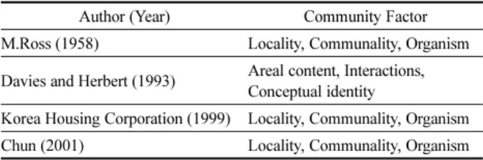 Table 2. Community Factor Discussed in Previous Studies