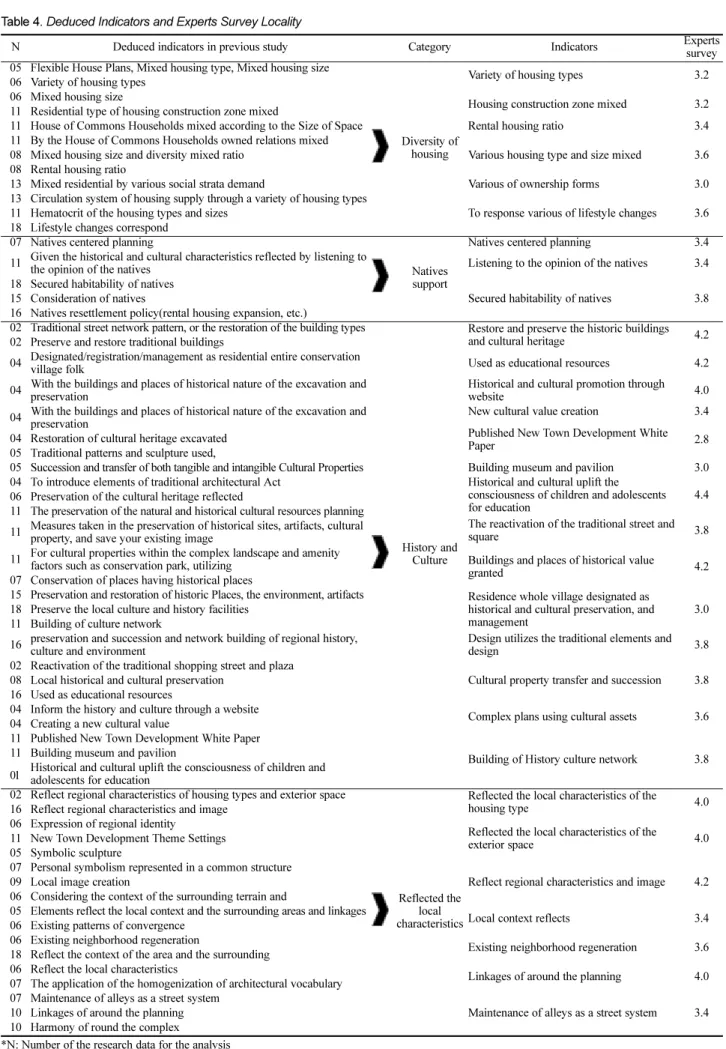 Table 4. Deduced Indicators and Experts Survey Locality