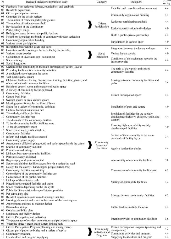 Table 5. Deduced Indicators and Experts Survey as Communality