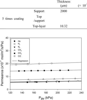 Table 2. Values of permeace constants of supported titania/alumina  membrane (10 µm in  thickness) calculated from Helium  permeation data Thickness (µm) α(× 10-7  mol/m 2 ․s․Pa) β(× 10-13  mol/m 2 ․s․Pa2) β/α(× 10 -6 ) 5 times coating Support 2000 14.12 8